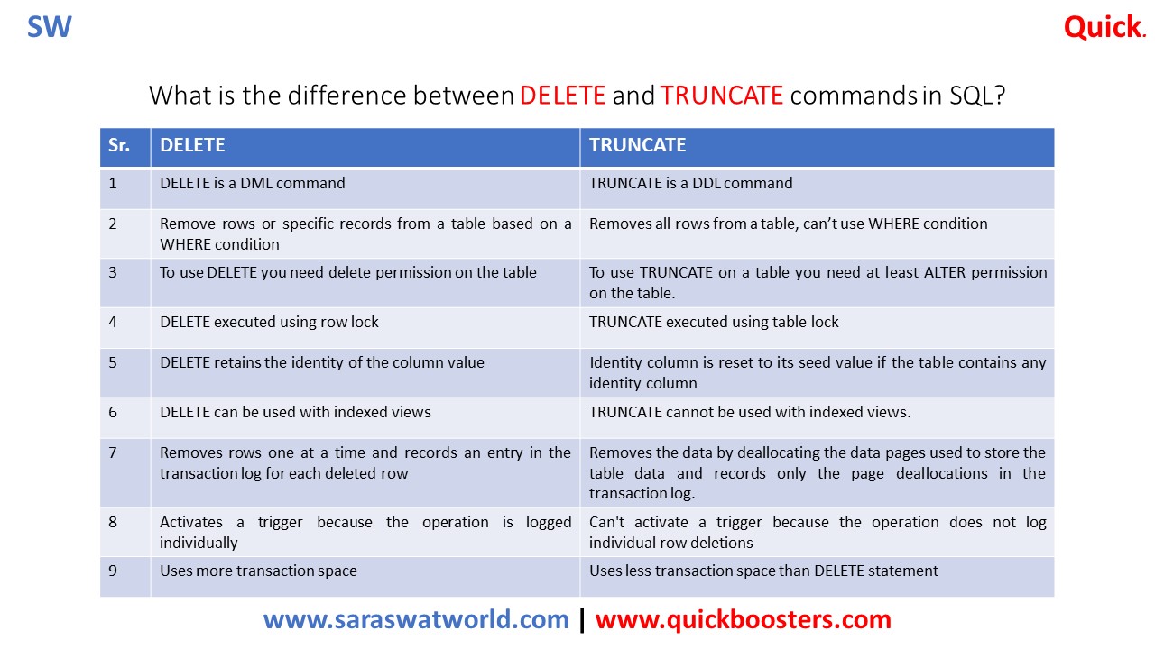 WHAT IS DIFFERENCE BETWEEN DELETE AND TRUNCATE in SQL?