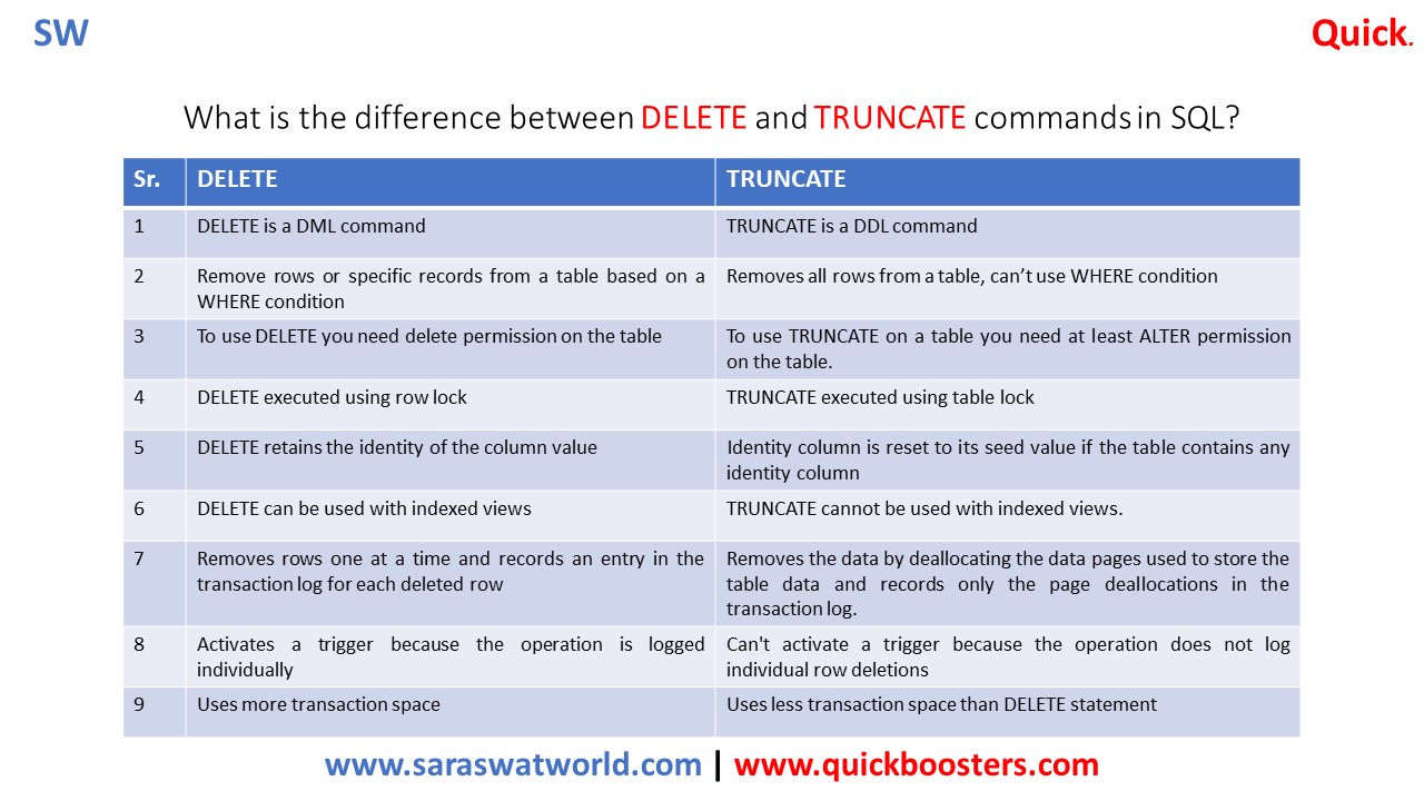 DELETE VS TRUNCATE