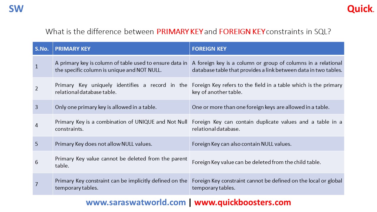 WHAT IS THE DIFFERENCE BETWEEN PRIMARY KEY AND FOREIGN KEY IN SQL?