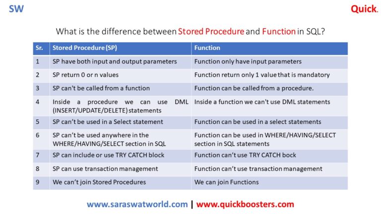 Difference Between Oracle Stored Procedure And Function