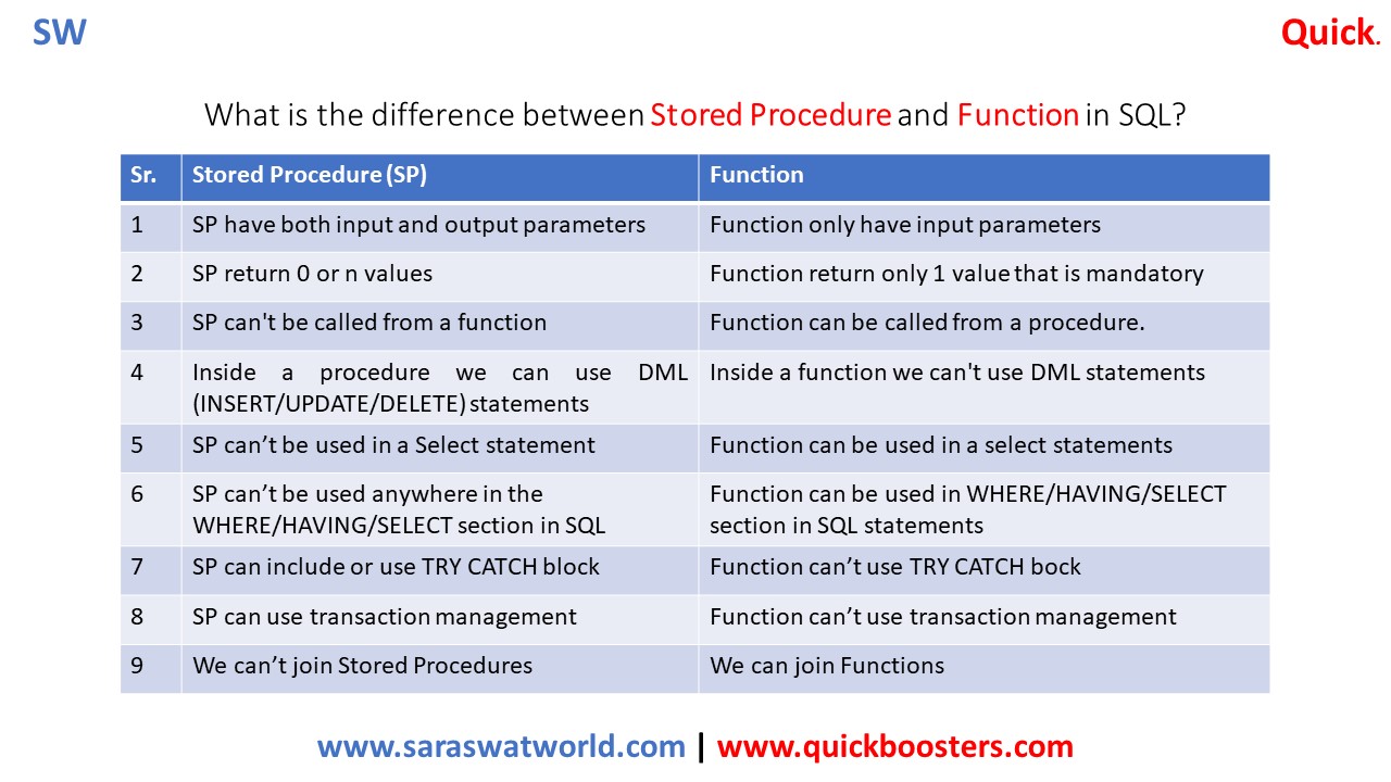 What is the difference between Stored Procedure and Function in SQL?