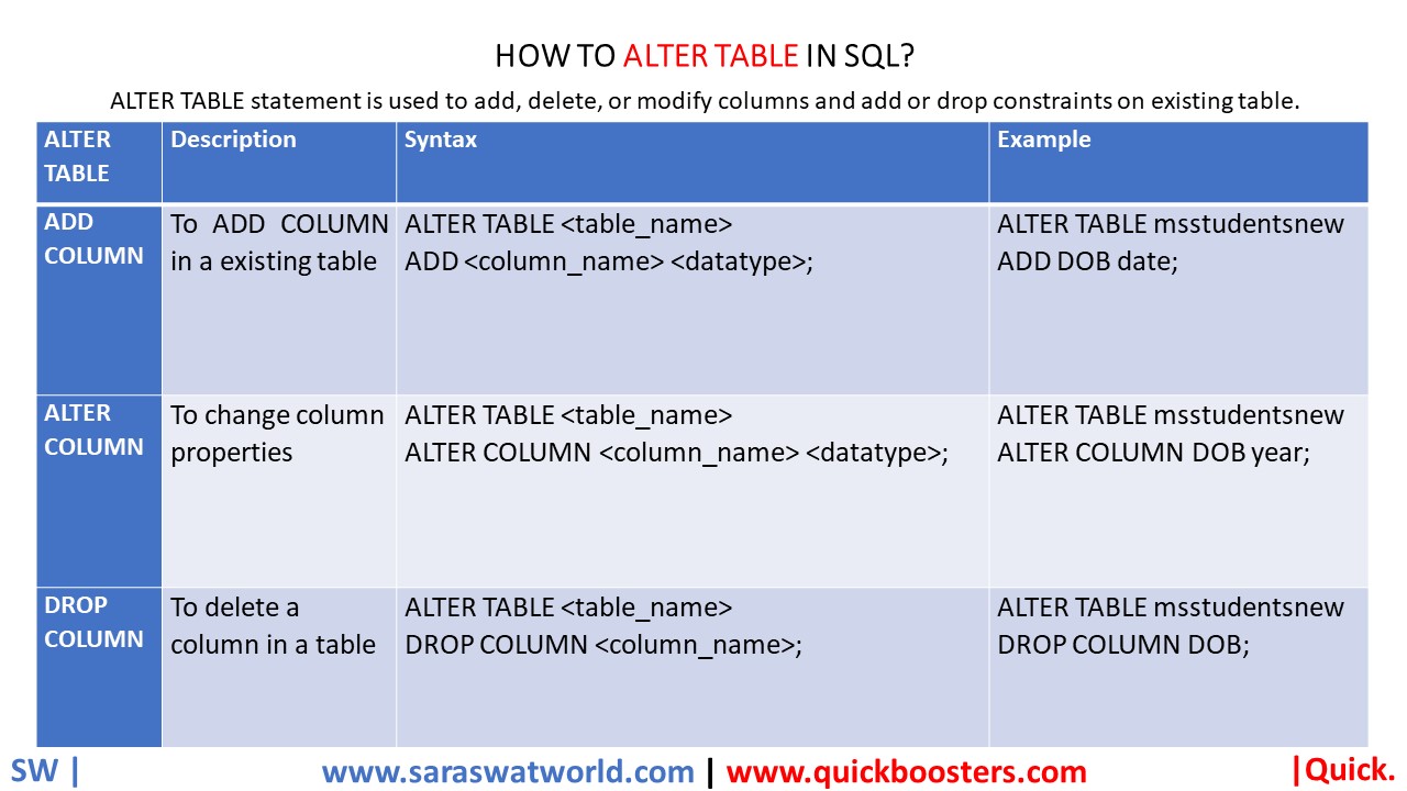 HOW TO ALTER TABLE IN SQL