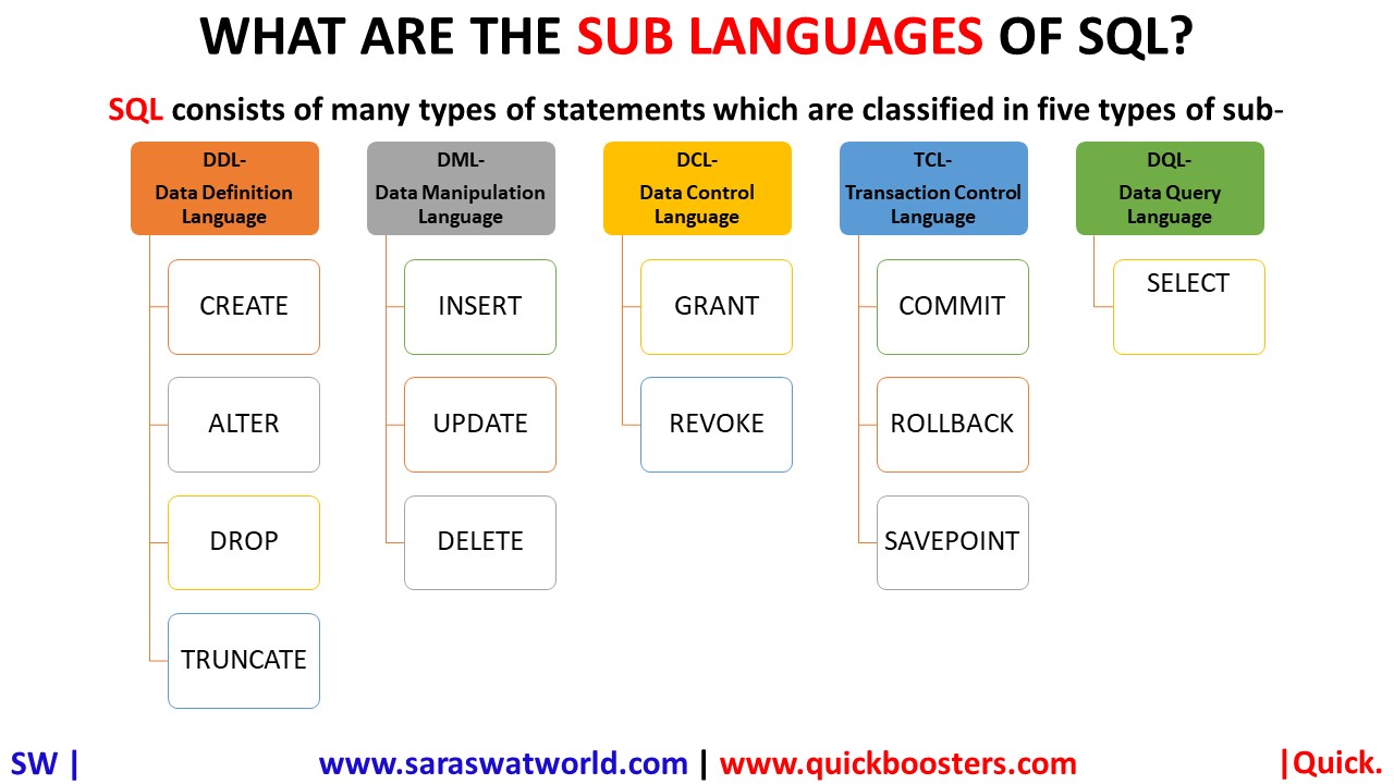 WHAT ARE THE SUB LANGUAGES OF SQL