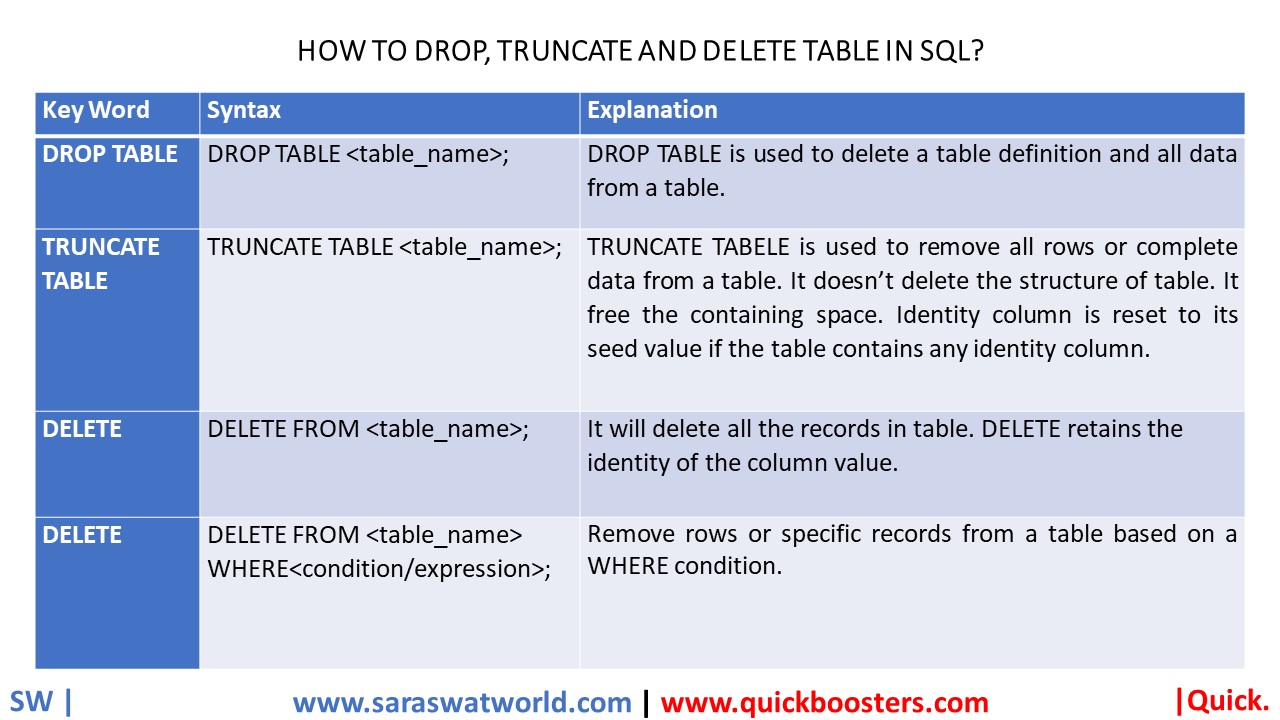 DROP TABLE TRUNCATE TABLE AND DELETE