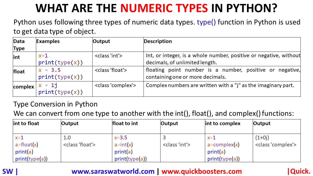 WHAT ARE THE NUMERIC TYPES IN PYTHON
