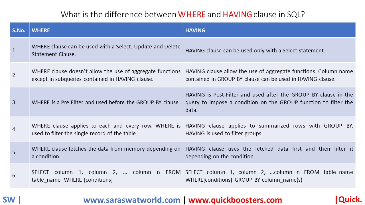 WHAT IS THE DIFFERENCE BETWEEN WHERE AND HAVING CLAUSE IN SQL